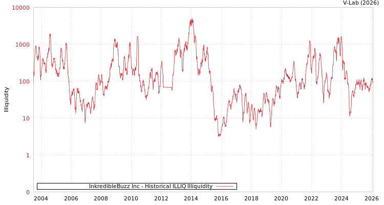 graph of InkredibleBuzz Inc ILLIQ-HIST