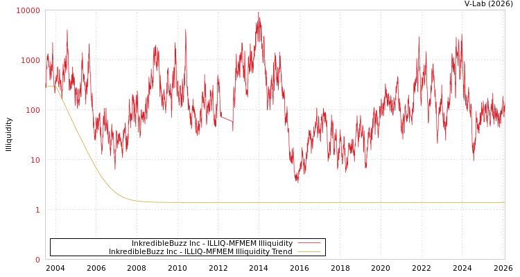 graph of InkredibleBuzz Inc ILLIQ-MFMEM