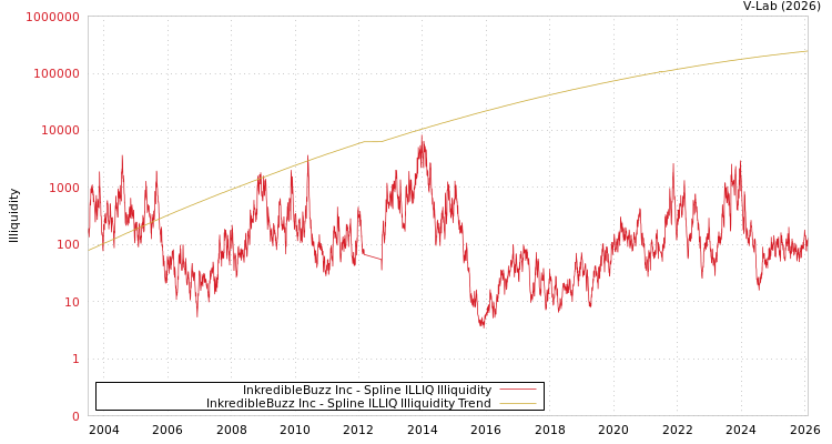 graph of InkredibleBuzz Inc ILLIQ-SMEM