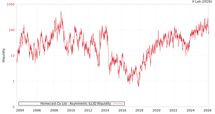 graph of Homecast Co Ltd ILLIQ-AMEM