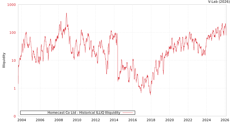 graph of Homecast Co Ltd ILLIQ-HIST