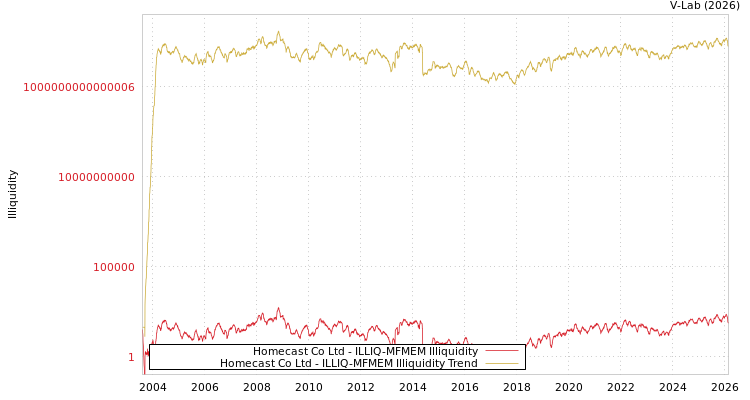 graph of Homecast Co Ltd ILLIQ-MFMEM