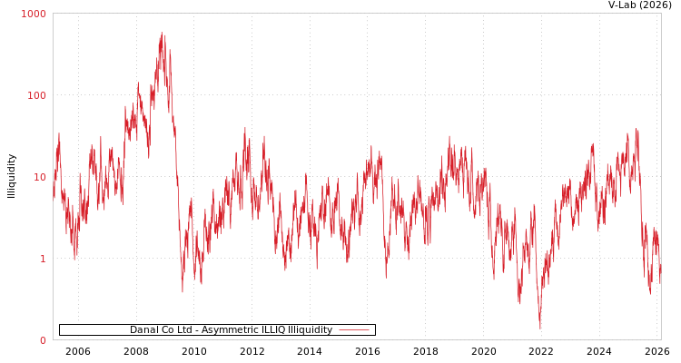 graph of Danal Co Ltd ILLIQ-AMEM