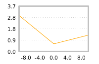 Impact of return on liquidity tomorrow