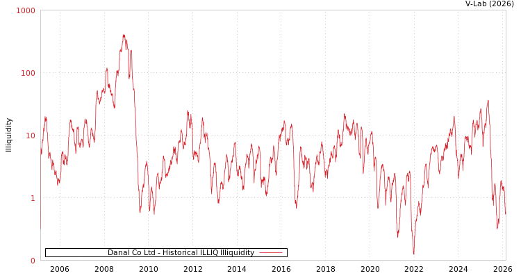 graph of Danal Co Ltd ILLIQ-HIST