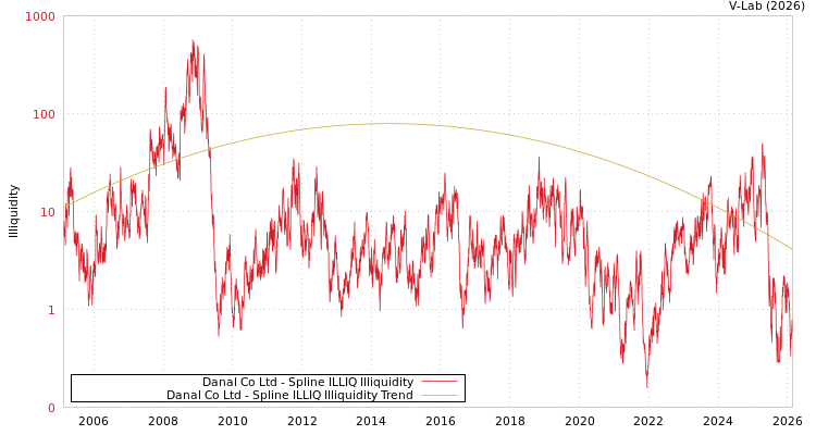 graph of Danal Co Ltd ILLIQ-SMEM
