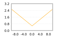 Impact of return on liquidity tomorrow