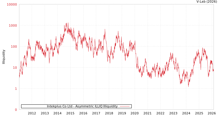 graph of Intekplus Co Ltd ILLIQ-AMEM