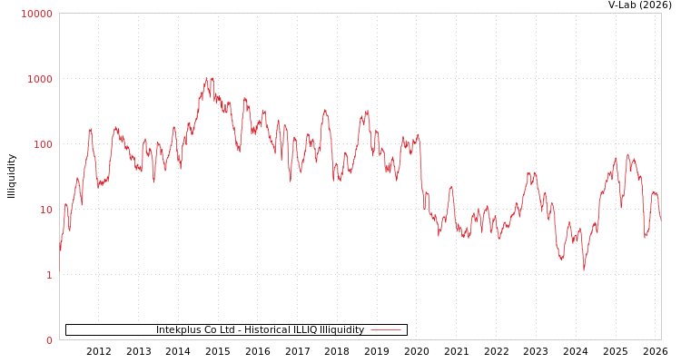 graph of Intekplus Co Ltd ILLIQ-HIST