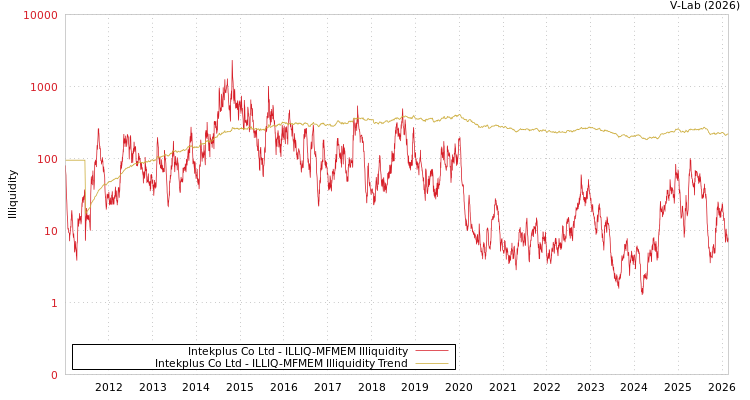 graph of Intekplus Co Ltd ILLIQ-MFMEM