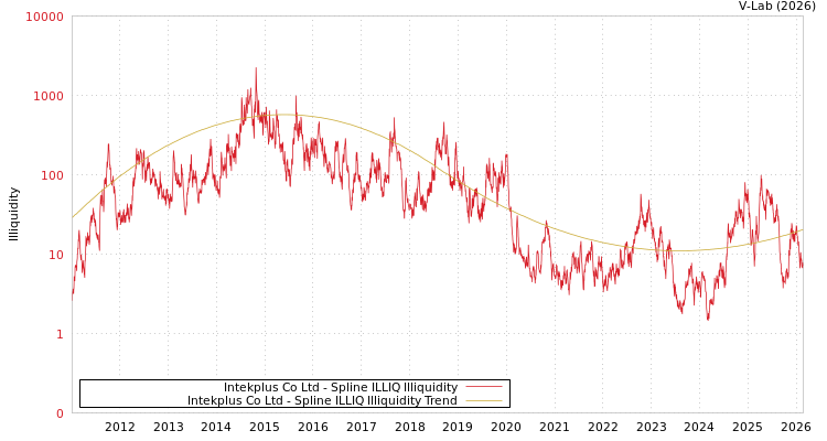 graph of Intekplus Co Ltd ILLIQ-SMEM