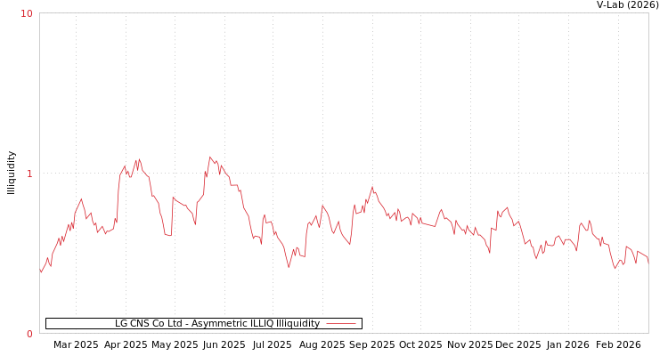 graph of LG CNS Co Ltd ILLIQ-AMEM