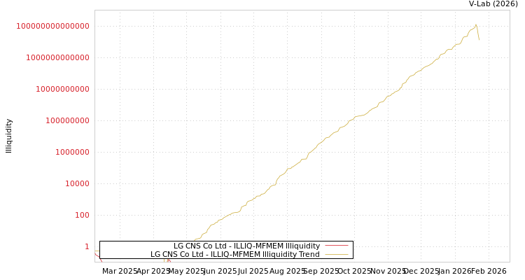 graph of LG CNS Co Ltd ILLIQ-MFMEM