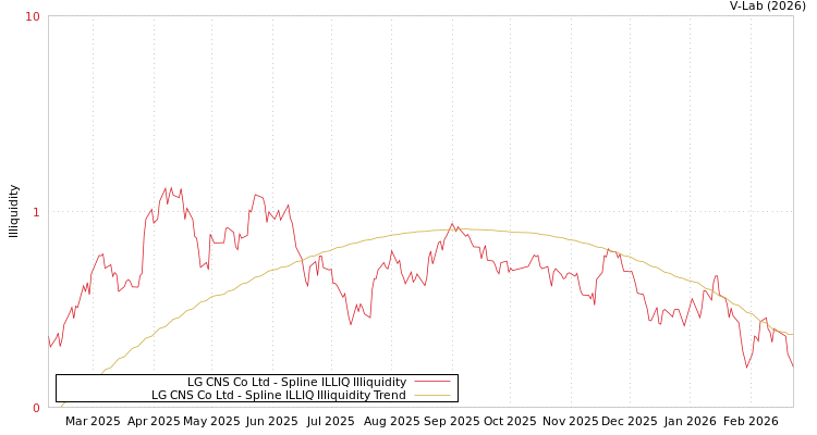 graph of LG CNS Co Ltd ILLIQ-SMEM