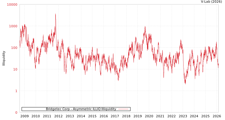 graph of Bridgetec Corp ILLIQ-AMEM