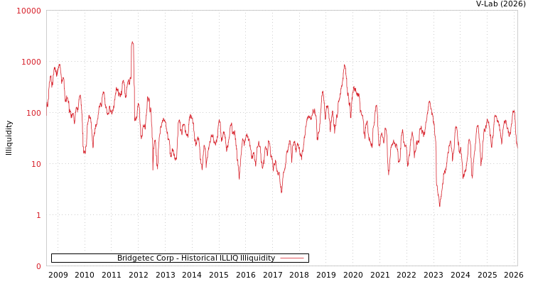 graph of Bridgetec Corp ILLIQ-HIST