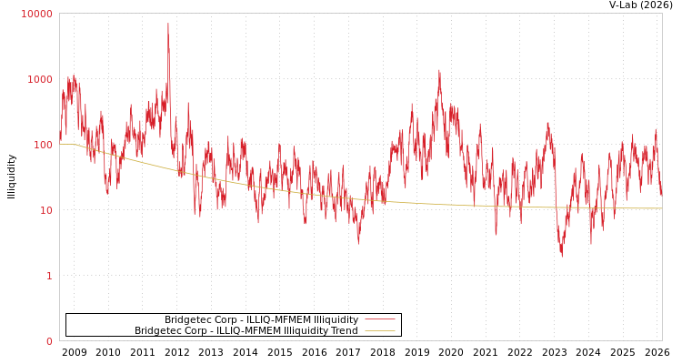 graph of Bridgetec Corp ILLIQ-MFMEM