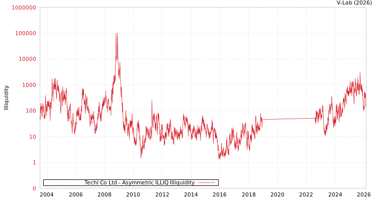 graph of Techl Co Ltd ILLIQ-AMEM