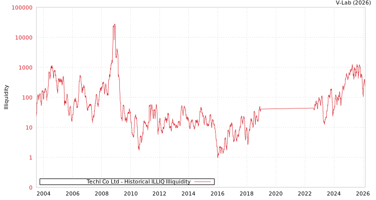 graph of Techl Co Ltd ILLIQ-HIST