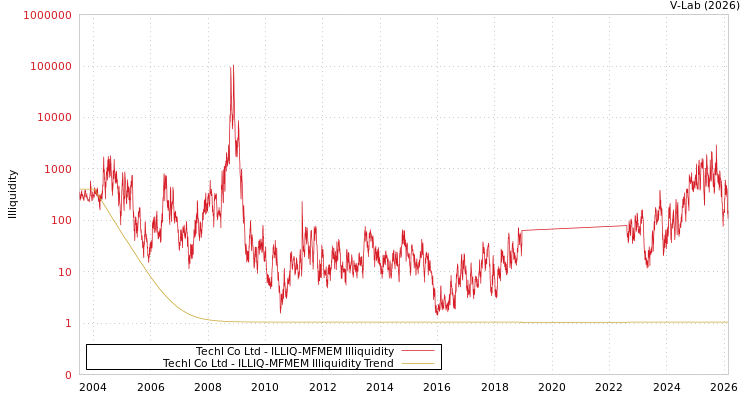 graph of Techl Co Ltd ILLIQ-MFMEM