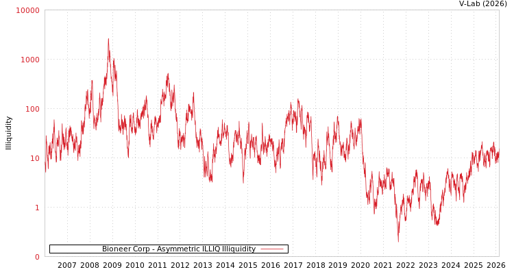 graph of Bioneer Corp ILLIQ-AMEM