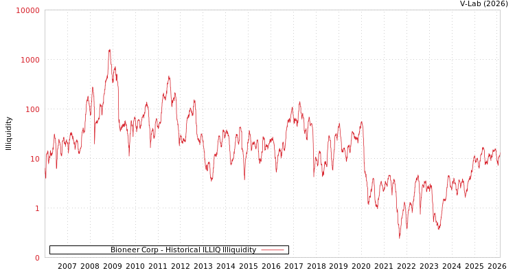 graph of Bioneer Corp ILLIQ-HIST
