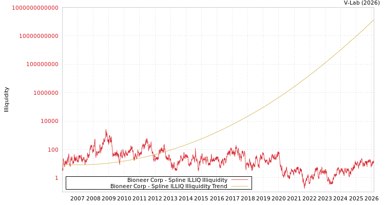 graph of Bioneer Corp ILLIQ-SMEM