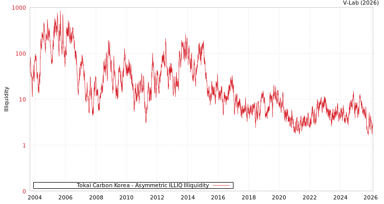 graph of Tokai Carbon Korea ILLIQ-AMEM