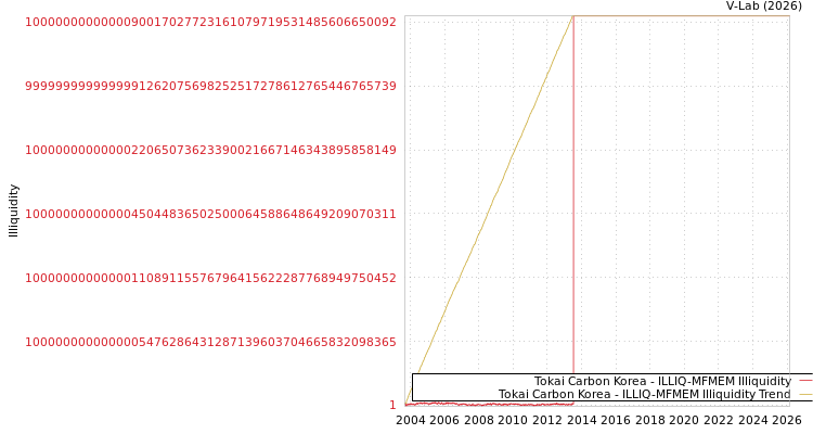 graph of Tokai Carbon Korea ILLIQ-MFMEM