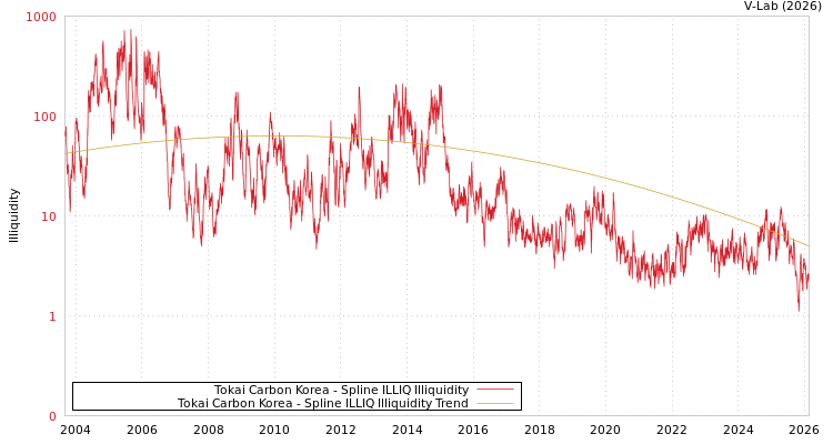 graph of Tokai Carbon Korea ILLIQ-SMEM