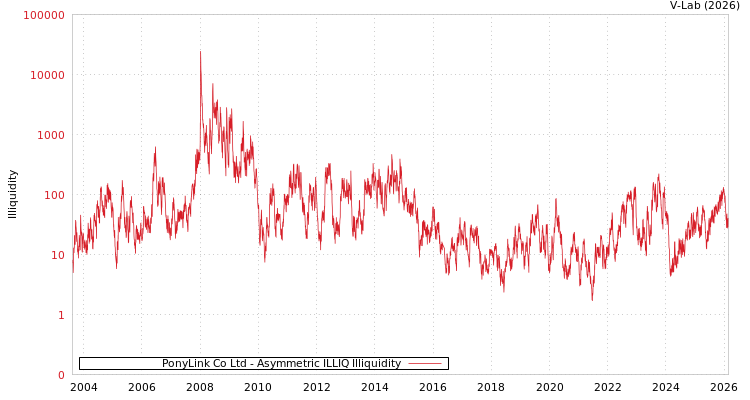 graph of PonyLink Co Ltd ILLIQ-AMEM