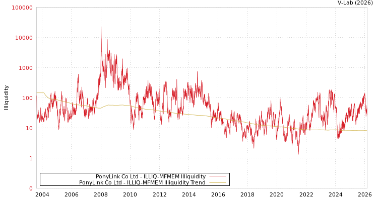 graph of PonyLink Co Ltd ILLIQ-MFMEM