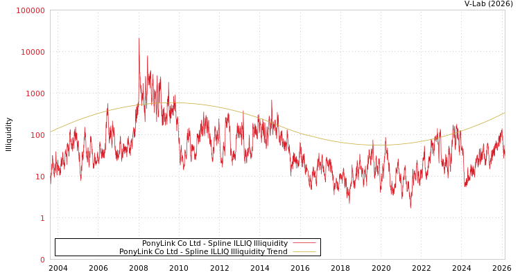 graph of PonyLink Co Ltd ILLIQ-SMEM