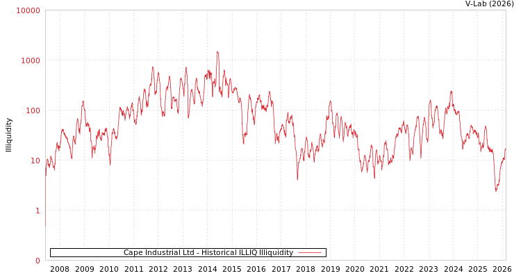 graph of Cape Industrial Ltd ILLIQ-HIST