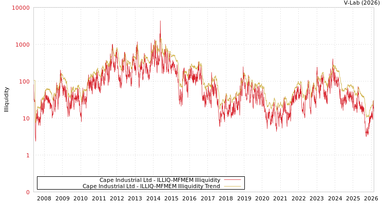 graph of Cape Industrial Ltd ILLIQ-MFMEM