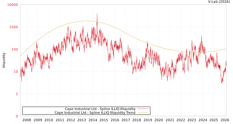 graph of Cape Industrial Ltd ILLIQ-SMEM