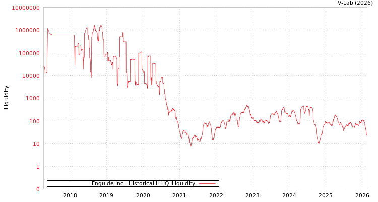 graph of Fnguide Inc ILLIQ-HIST