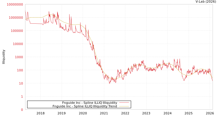 graph of Fnguide Inc ILLIQ-SMEM