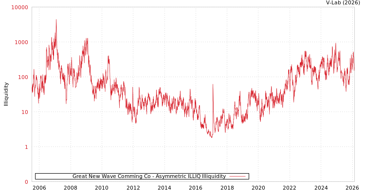 graph of Great New Wave Comming Co ILLIQ-AMEM