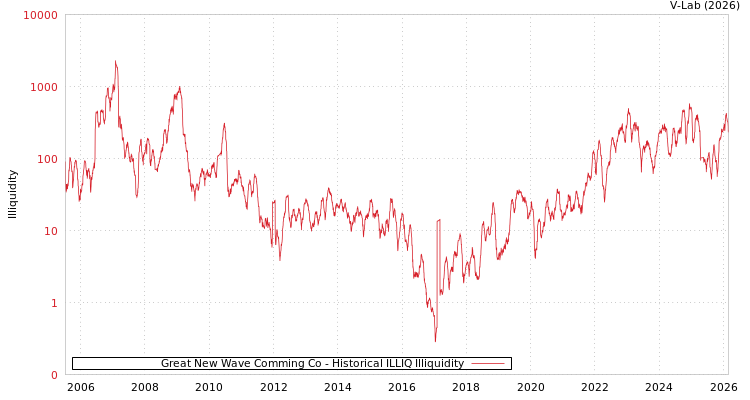 graph of Great New Wave Comming Co ILLIQ-HIST