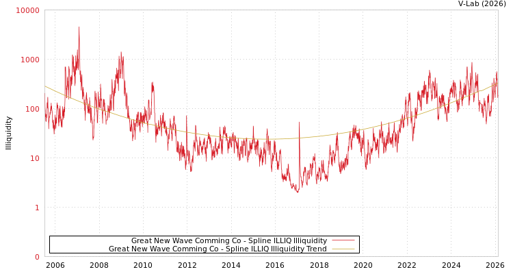 graph of Great New Wave Comming Co ILLIQ-SMEM