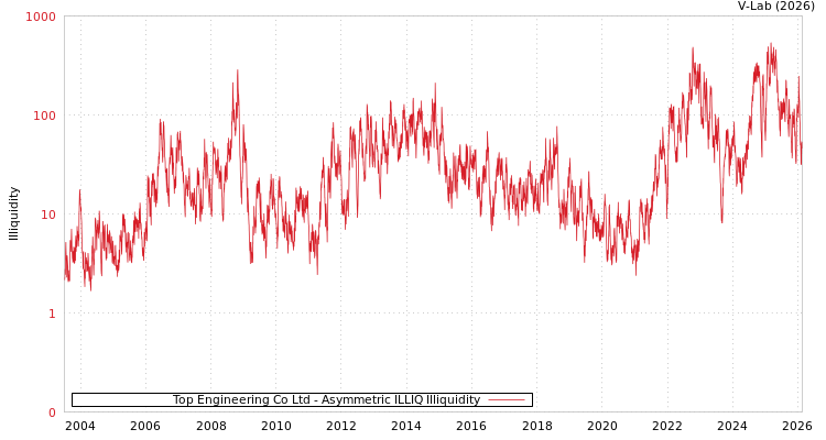 graph of Top Engineering Co Ltd ILLIQ-AMEM