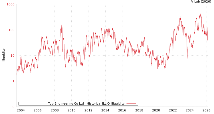 graph of Top Engineering Co Ltd ILLIQ-HIST