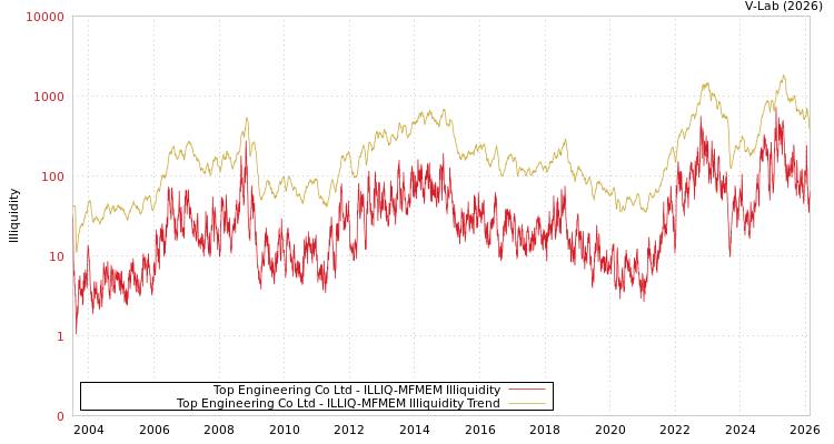 graph of Top Engineering Co Ltd ILLIQ-MFMEM