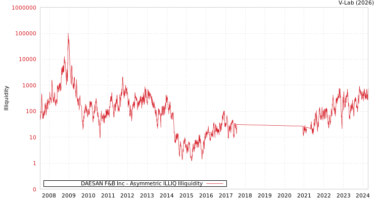 graph of DAESAN F&B Inc ILLIQ-AMEM