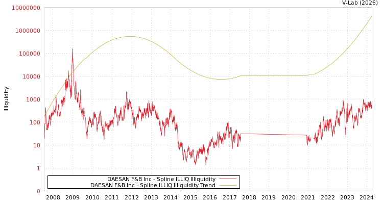 graph of DAESAN F&B Inc ILLIQ-SMEM