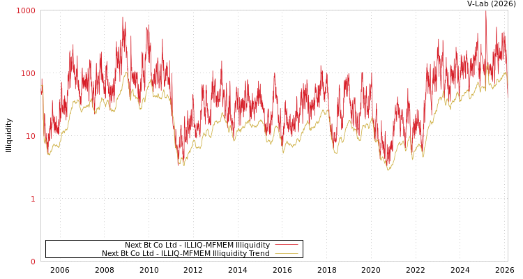 graph of Next Bt Co Ltd ILLIQ-MFMEM