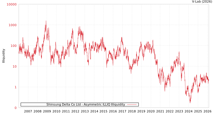 graph of Shinsung Delta Co Ltd ILLIQ-AMEM