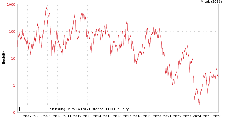 graph of Shinsung Delta Co Ltd ILLIQ-HIST