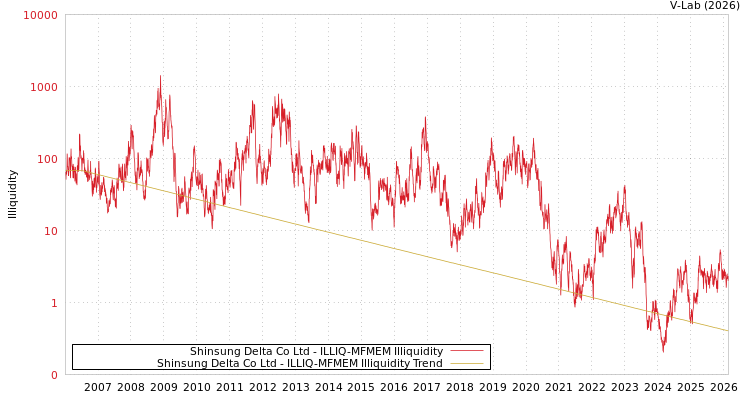 graph of Shinsung Delta Co Ltd ILLIQ-MFMEM